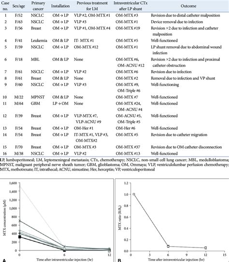 Description of LP shunt installation and rounds of intraventricular... | Download Scientific Diagram