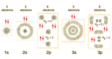 Orbitals