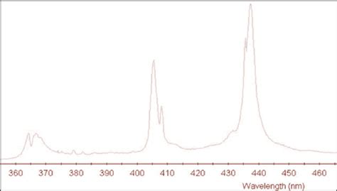 5 Spectrum of high pressure mercury vapor lamp. | Download Scientific Diagram