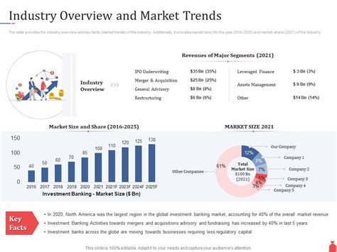 Investment Banking Industry Overview And Market Trends Ppt Powerpoint ...