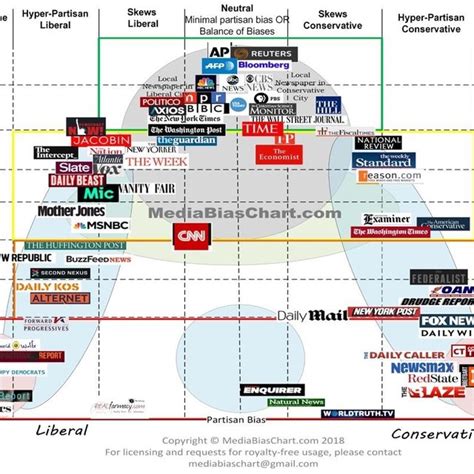 Media Political Bias Chart