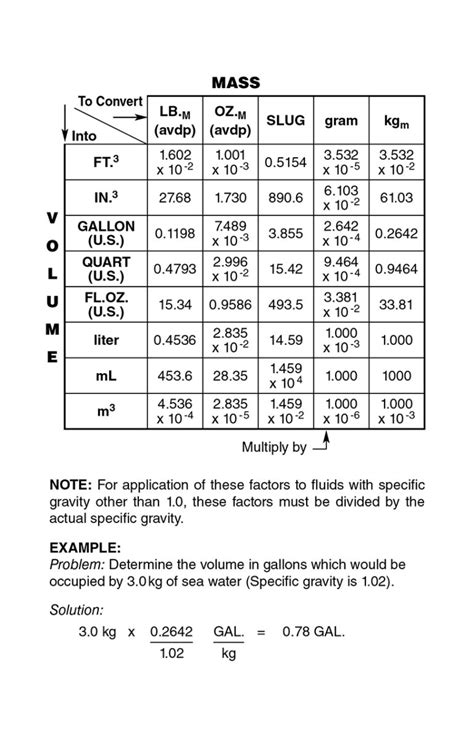 Specific Gravity Conversions | The Lee Company