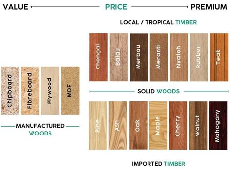 types of wood | Types of wood, Outdoor wood furniture, Wood furniture