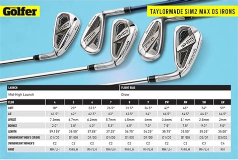 TaylorMade SIM2 Max and SIM2 Max OS irons Review | Equipment Reviews | Today's Golfer