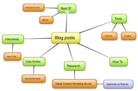 Mind Maps for Content Marketing