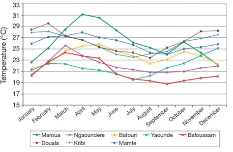 Weather in Cameroon and Adaptation Plan for Climate Change | Weather and Climate @ Reading