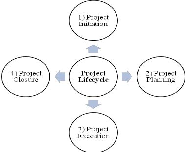 Phases of Project Life Cycle. | Download Scientific Diagram