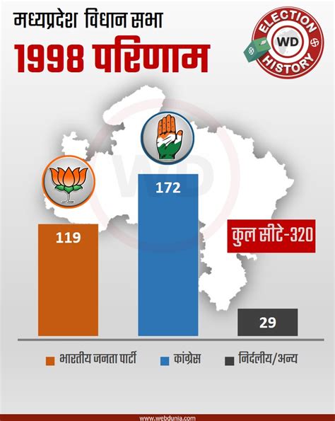 Assembly Election Results 2023 (विधानसभा चुनाव 2023 परिणाम): vidhan ...