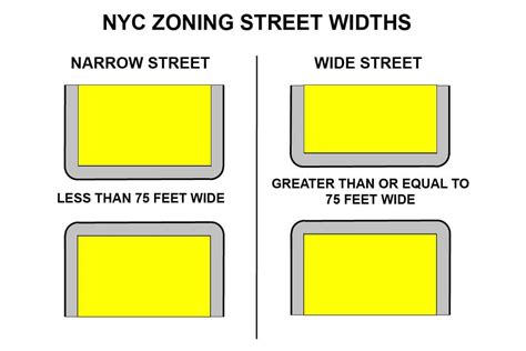 Wide Street / Narrow Street NYC Zoning · Fontan Architecture
