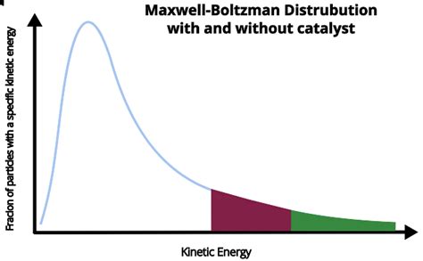 Interpretation of Maxwell Boltzmann Distribution - Thermodynamics -PSIBERG