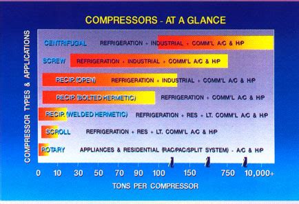 Compressor types: Type of compressor used in refrigerator 5 types of ...