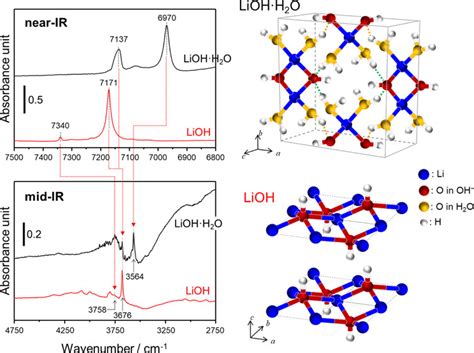 Hydration of LiOH and LiCl─Near-Infrared Spectroscopic Analysis | ACS Omega