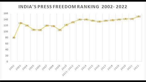 Why Declining Press Freedom Is Nobody’s Concern In India?