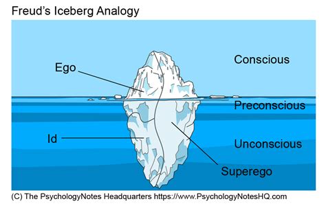 Sigmund Freud Iceberg Model