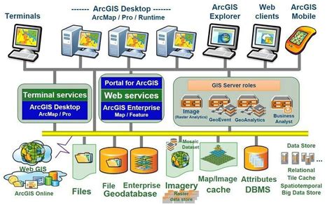 Technical architecture of the GIS platform Source:... | Download Scientific Diagram