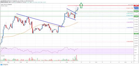 Charted: Cardano (ADA) Daily Chart Indicates A Significant Bullish Wave