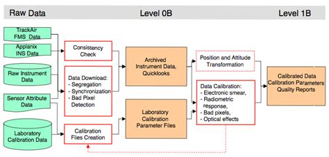 Generalized processing data flow from raw data until Level 1 B ...