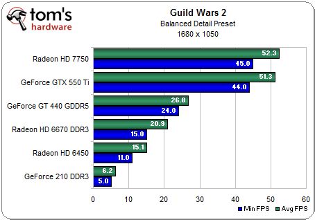 Benchmark Results: Balanced Preset - Guild Wars 2: Your Graphics Card ...