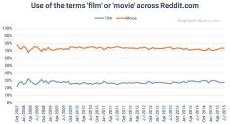 Film vs movie - Which is the best term to use?