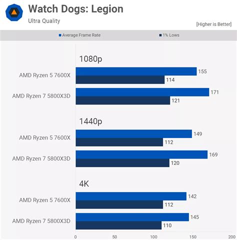 Ryzen 7 5800X3D vs. Ryzen 5 7600X: 50+ Game Benchmark | TechSpot