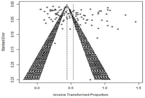 Funnel plot showing asymmetry and heterogeneity between-study reports. | Download Scientific Diagram