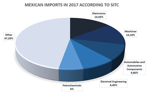 Foreign trade in Mexico - WMP Mexico Advisors