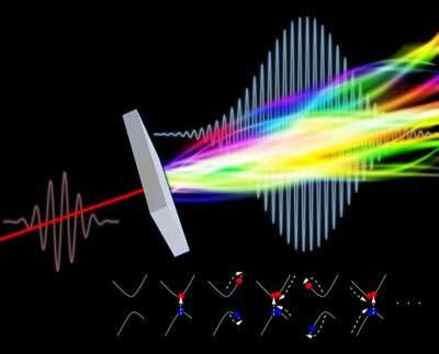 Modeling high-harmonic generation without resorting to perturbation theory