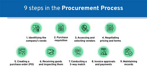 Procurement Process