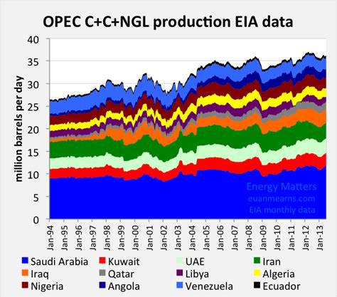 OPEC oil production update July 2013 | Energy Matters