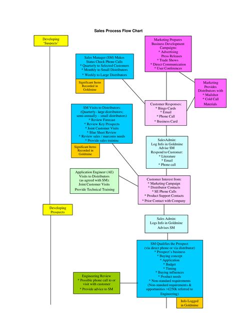 Sales Process Flow Chart - How to create a Sales Process Flow Chart ...