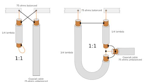 [SOLVED] How does this quarter-wave stub balun work? ~ Amateur Radio ~ AnswerBun.com