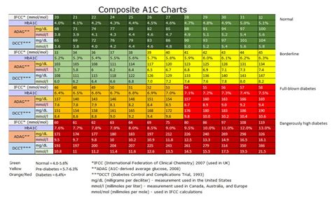 A1C Chart Printable