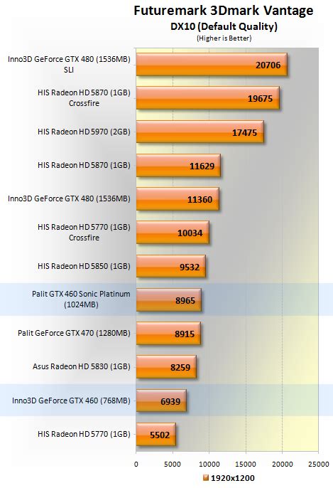 Palit GTX 460 Sonic Platinum & Inno3D GeForce GTX 460 > Test System ...