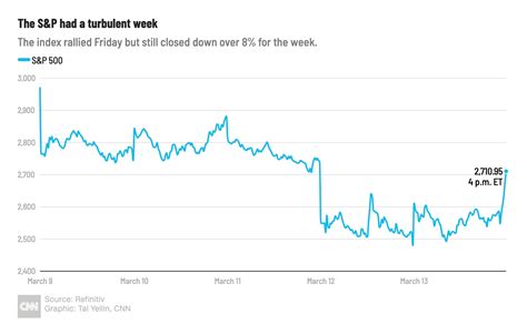 Stock market today: Live updates on the Dow, S&P 500, companies and more