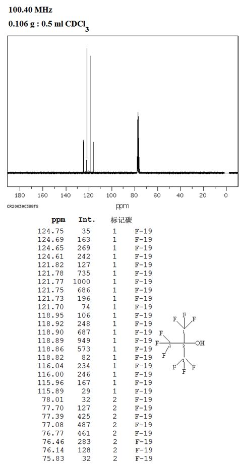 PERFLUORO-TERT-BUTANOL(2378-02-1) 13C NMR spectrum