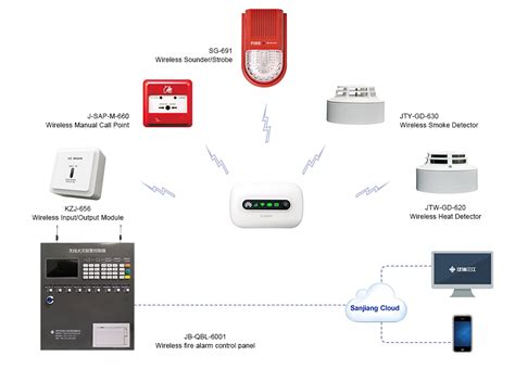 Wireless Fire Alarm System—SHENZHEN HTI SANJIANG ELECTRONICS CO., LTD.