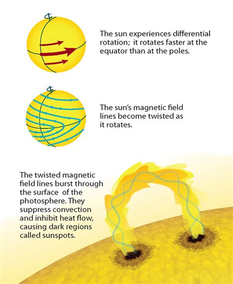 Here comes the solar maximum: What we know - and don't know - about ...