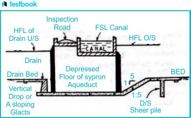 Cross Drainage: Know Types, Necessity, Factors Depending & More