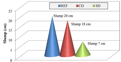 Slump test results (cm). | Download Scientific Diagram