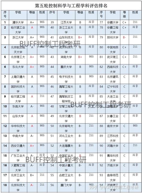 【学科评估】控制科学与工程第五轮学科评估，最新院校汇总！ - 知乎