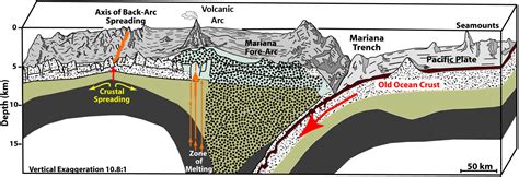 2016 Deepwater Exploration of the Marianas: Background: The Geology of ...