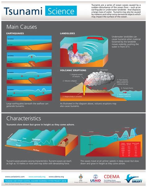 WordPress › Error | Science infographics, Science, Tsunami