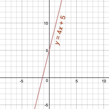 Graph y=4x+5 | Homework.Study.com