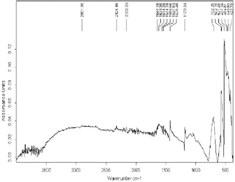 IR - spectrum of C 60 - oxi | Download Scientific Diagram