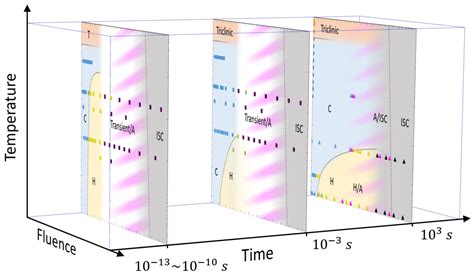 A time-domain phase diagram of metastable quantum states in a charge ordered quantum matA time ...