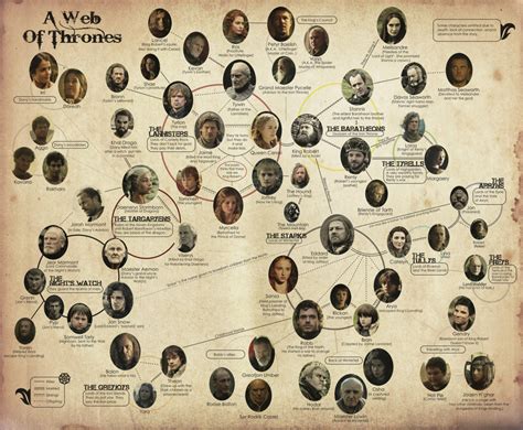 theKONGBLOG™: HBO's Game Of Thrones: Family Tree