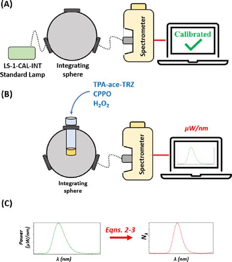 (A) Illustrative calibration procedure of the spectrometer and ...