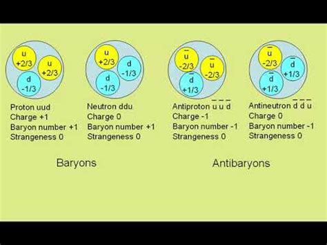 quarks and antiquarks - YouTube