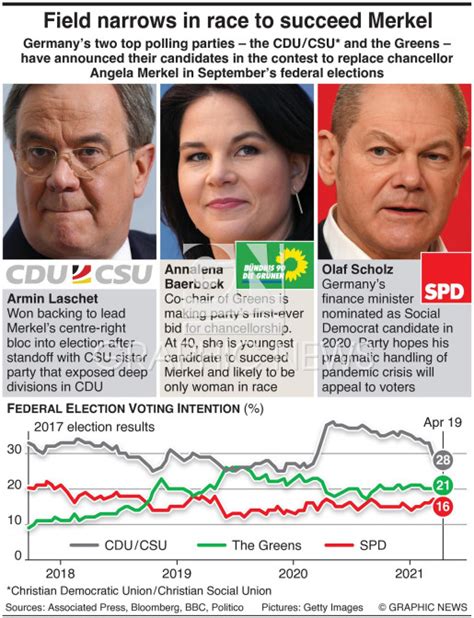 POLITICS: German chancellor candidates infographic