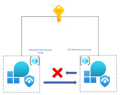 Who Watches the SOC Team? Enabling Audit/Risk Teams to Monitor the SOC – TheWindowsUpdate.com